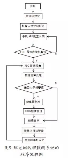 基于机智云物联网平台的工厂配电间远程监测系统