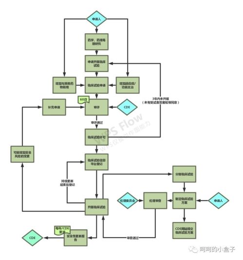 史上最全药品研发全流程图总结