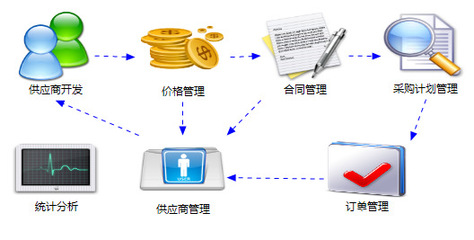 企业管理ERP软件管理软件仓库管理软件制造工厂管理软件